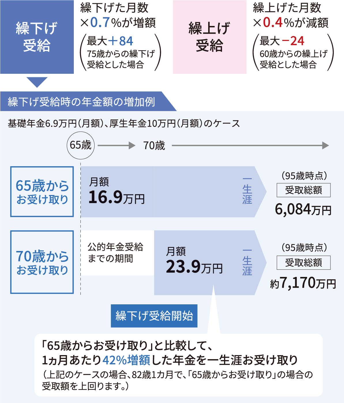 繰下げ受給を活用した、長期運用年金における活用例。繰下げ受給：繰下げた月数×0.7%が増額（最大＋84% 75歳からの繰下げ受給とした場合）、繰上げ受給：繰上げた月数×0.4%が減額（最大－24% 60歳からの繰上げ受給とした場合）
