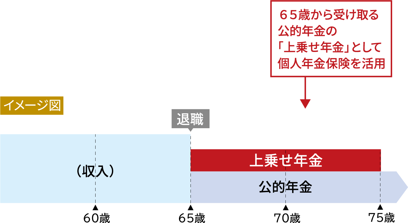 65歳から受け取る公的年金の「上乗せ年金」として個人年金保険を活用するイメージ図