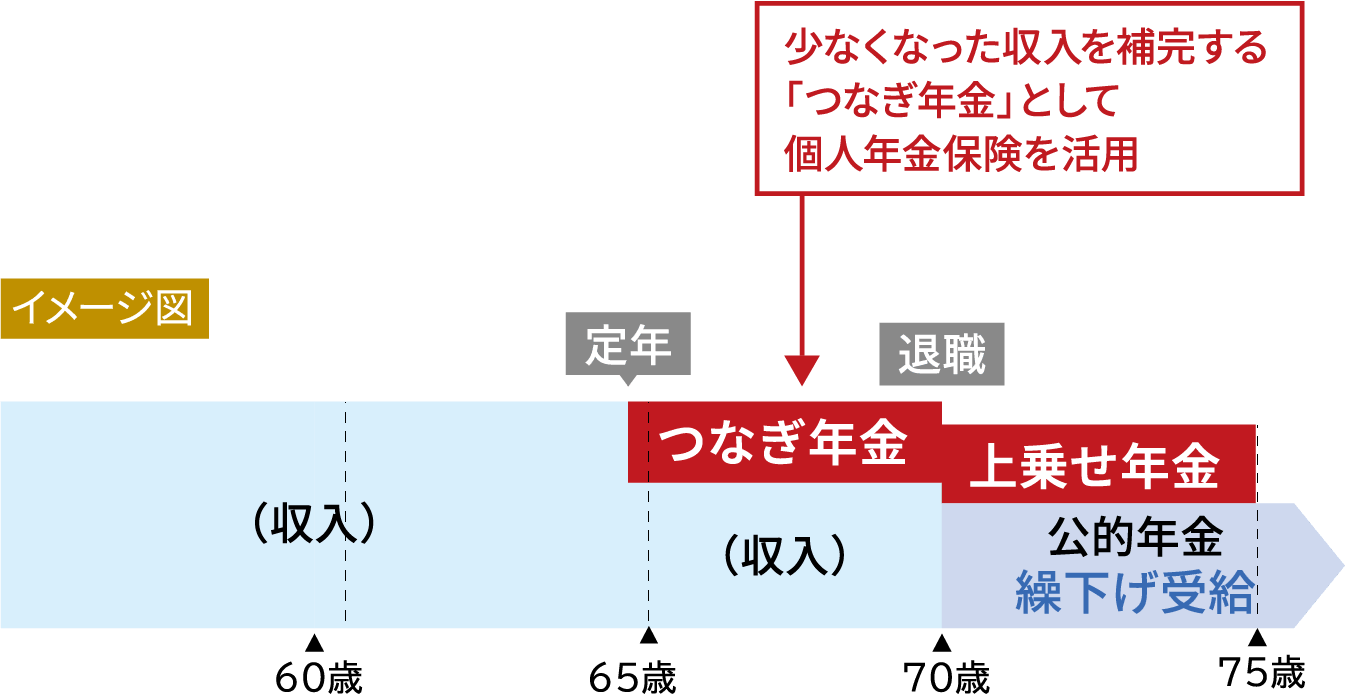 少なくなった収入を補完する「つなぎ年金」として個人年金保険を活用するイメージ図