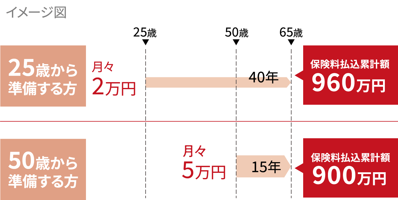 25歳から準備する方は月々2万円を40年間で保険料払込累計額960万円、50歳から準備する方は月々5万円を15年間で保険料払込累計額900万円