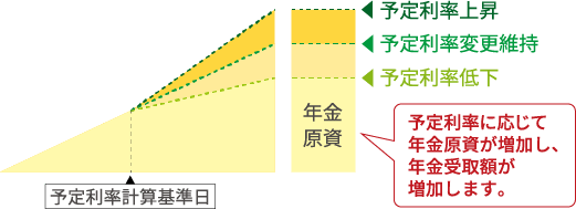予定利率の更新による年金原資の増加イメージ図