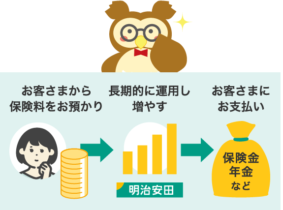 お客さまから保険料をお預かり⇒長期的に運用し増やす⇒お客さまにお支払い