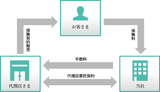 生命保険代理店制度の販売スキーム