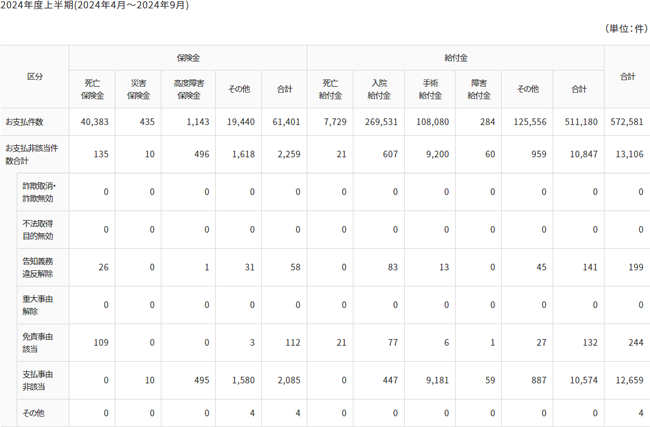 2023年度上半期(2023年4月～2023年9月)「保険金等のお支払件数、お支払非該当件数および内訳」