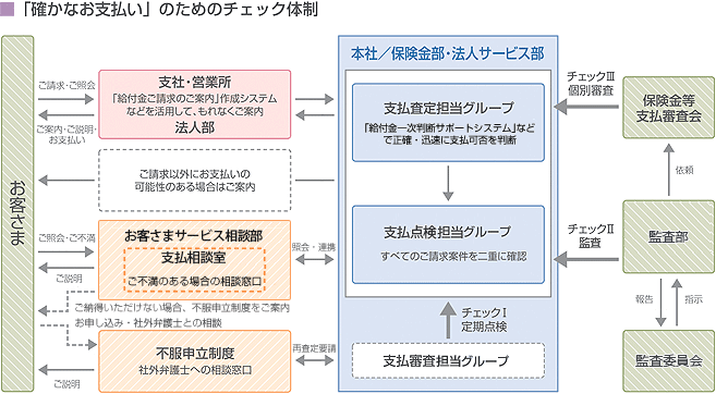 明治安田生命 保険金 給付金の支払管理態勢とお客さま対応の強化について