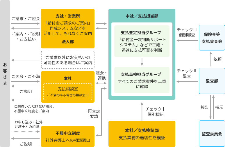 確かなお支払いのための取組み図