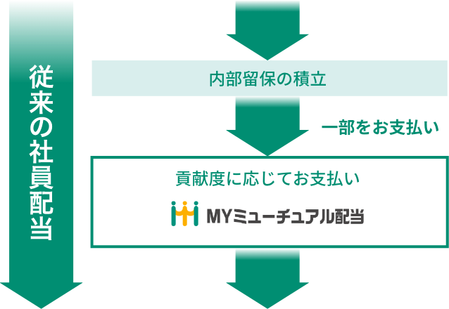 内部留保の積立貢献度に応じてお支払い一部をお支払い