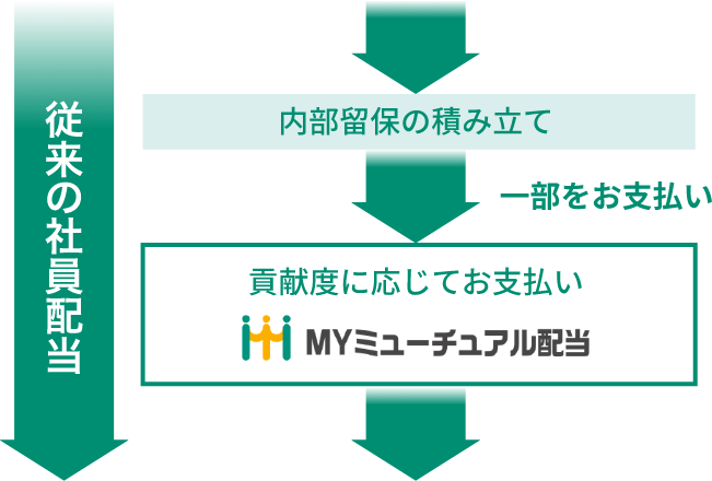 内部留保の積立貢献度に応じてお支払い一部をお支払い