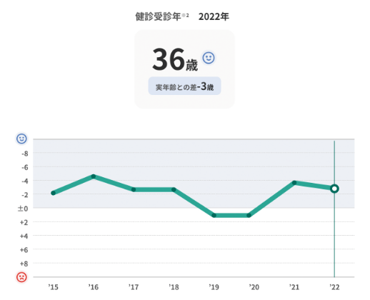 MY健活レポート画面のイメージ（健活年齢※3）