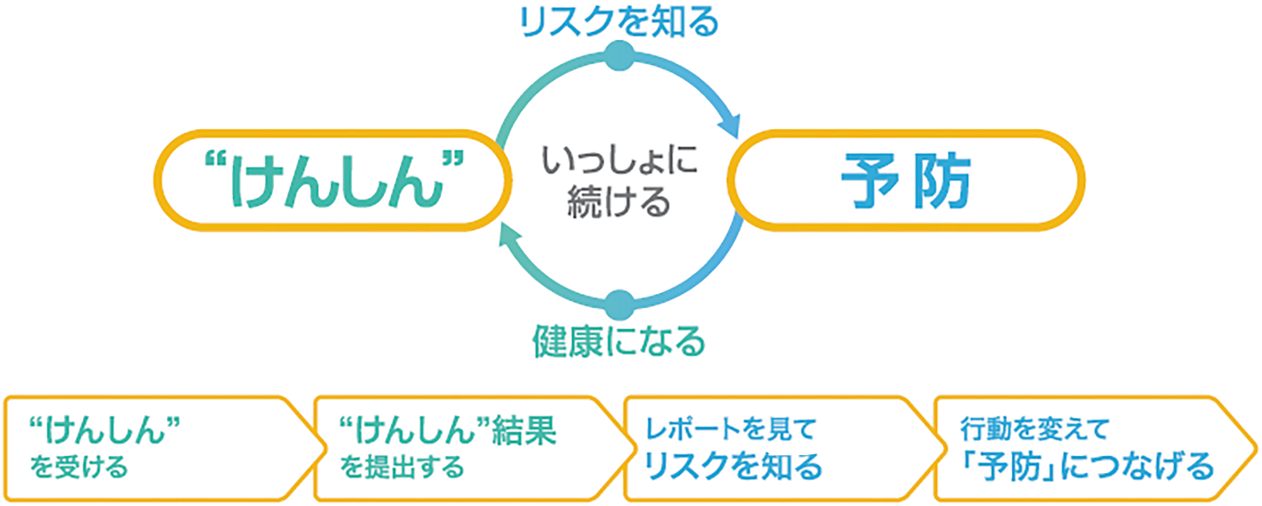 “けんしん”と予防」の健康改善サイクル