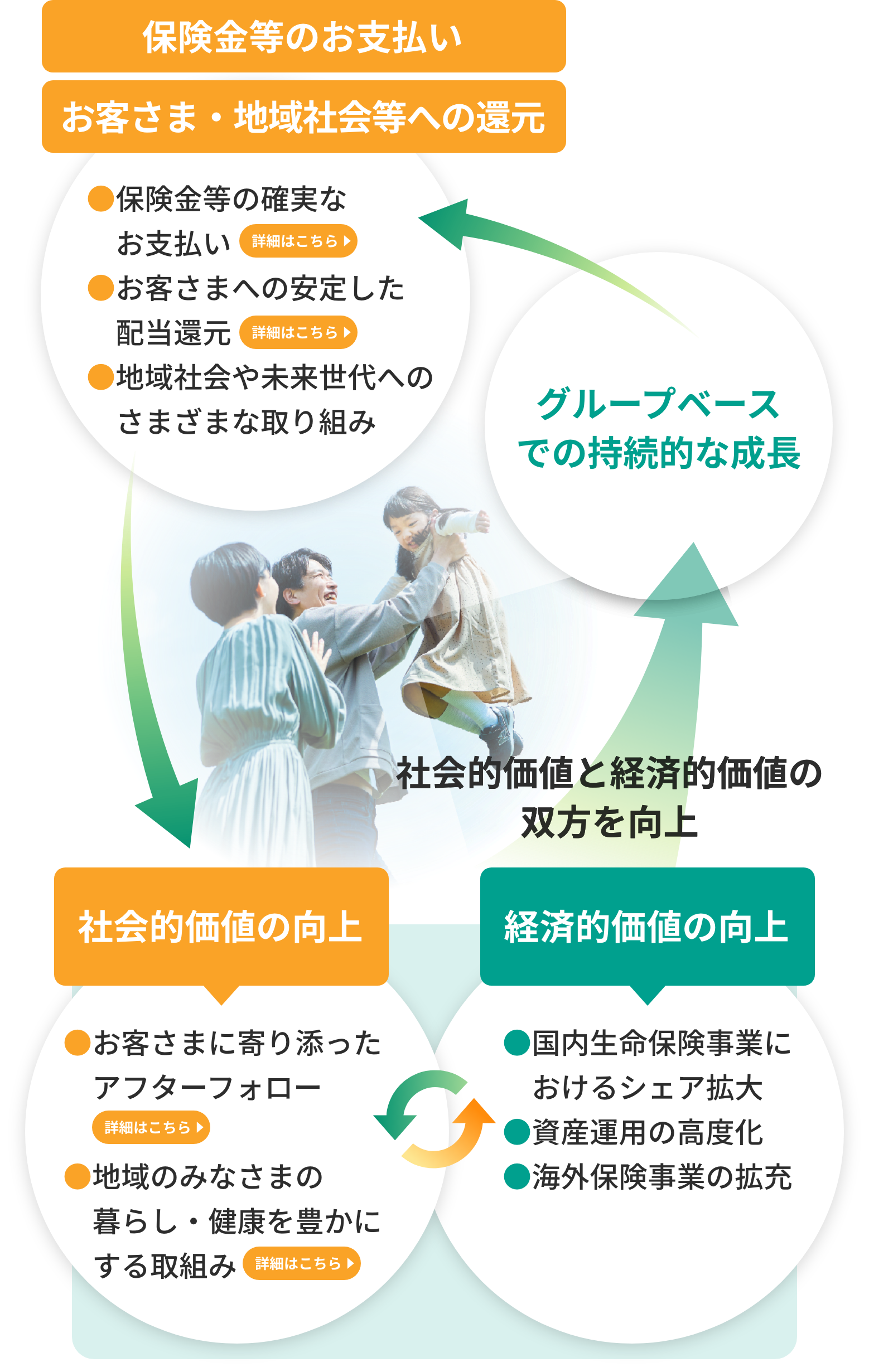 保険金等のお支払い お客さま・地域社会等への還元 ●保険金等の確実なお支払い 詳細はこちら ●お客さまへの安定した配当還元 詳細はこちら ●地域社会や未来世代へのさまざまな取り組み グループベースでの持続的な成長 社会的価値と経済的価値の双方を向上 社会的価値の向上 ●お客さまに寄り添ったアフターフォロー 詳細はこちら●地域のみなさまの暮らし・健康を豊かにする取組み 経済的価値の向上 詳細はこちら ●国内生命保険事業におけるシェア拡大 ●資産運用の高度化 ●海外保険事業の拡充