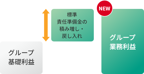 グループ基礎利益 標準責任準備金の積み増し・戻し入れ NEW グループ業務利益