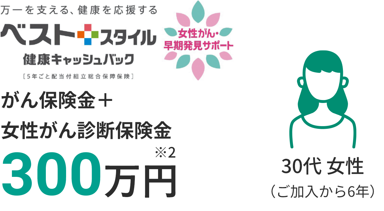 がん保険金＋女性がん診断保険金300万円※2 30代 女性（ご加入から6年）