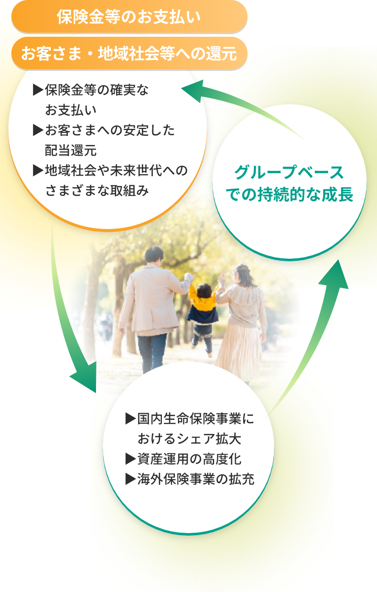 保険金等のお支払い お客さま・地域社会等への還元 保険金等の確実なお支払い お客さまへの安定した配当還元 地域社会や未来世代へのさまざまな取組み グループベースでの持続的な成長 国内生命保険事業におけるシェア拡大 資産運用の高度化 海外保険事業の拡充