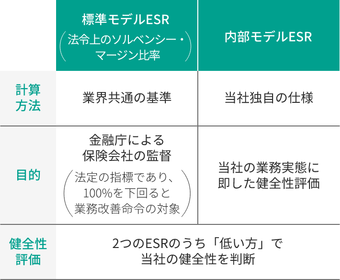 計算方法:標準モデルESR (法令上のソルベンシー・マージン比率)-業界共通の基準 内部モデルESR-当社独自の仕様 / 目的:標準モデルESR-金融庁による保険会社の監督(法定の指標であり、100%を下回ると業務改善命令の対象)  内部モデルESR-当社の業務実態に即した健全性評価 / 健全性評価:標準モデルESR、内部モデルESR-2つのESRのうち「低い方」で当社の健全性を判断