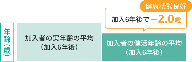 健活年齢と実年齢の差