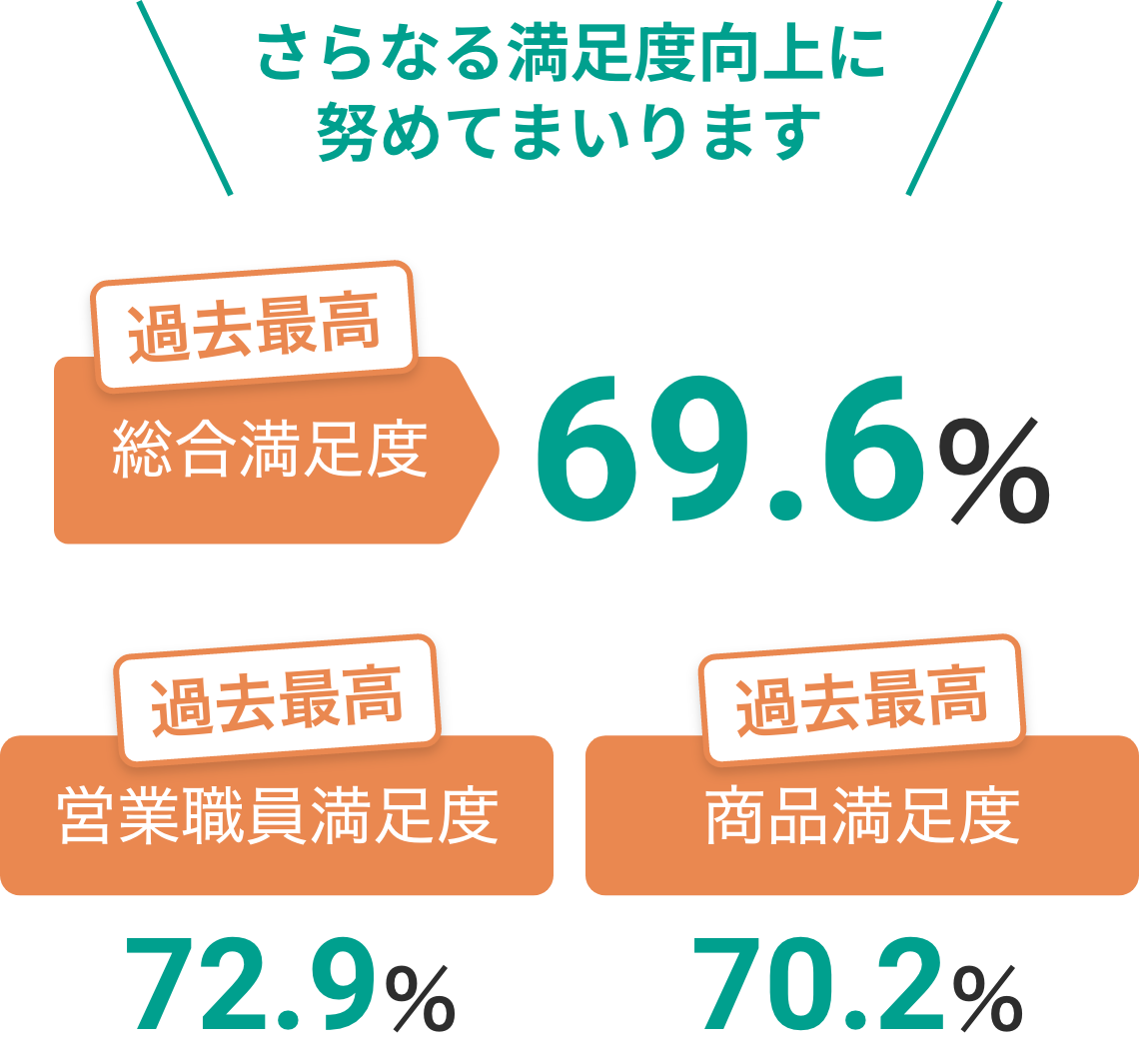 さらなる満足度向上に努めてまいります　過去最高　総合満足度69.6％　営業職員満足度72.9％　商品満足度70.2％