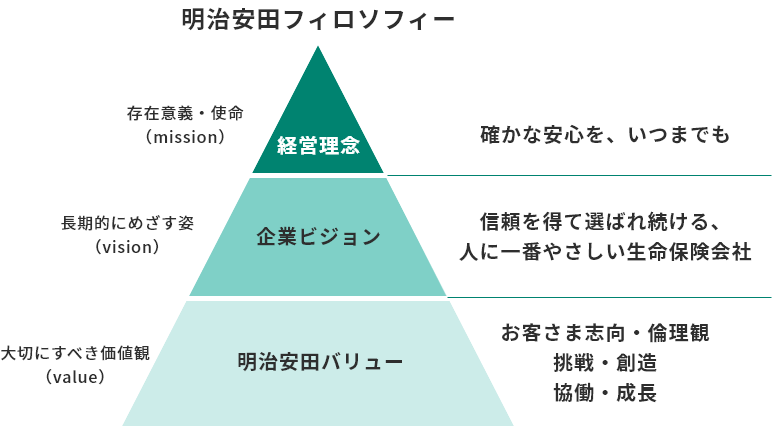 明治安田生命 経営方針