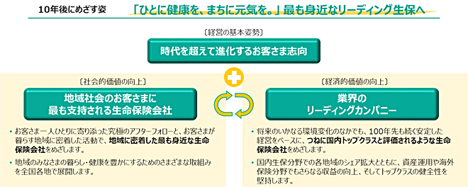 明治安田生命 明治安田生命10年計画 My Mutual Way 2030