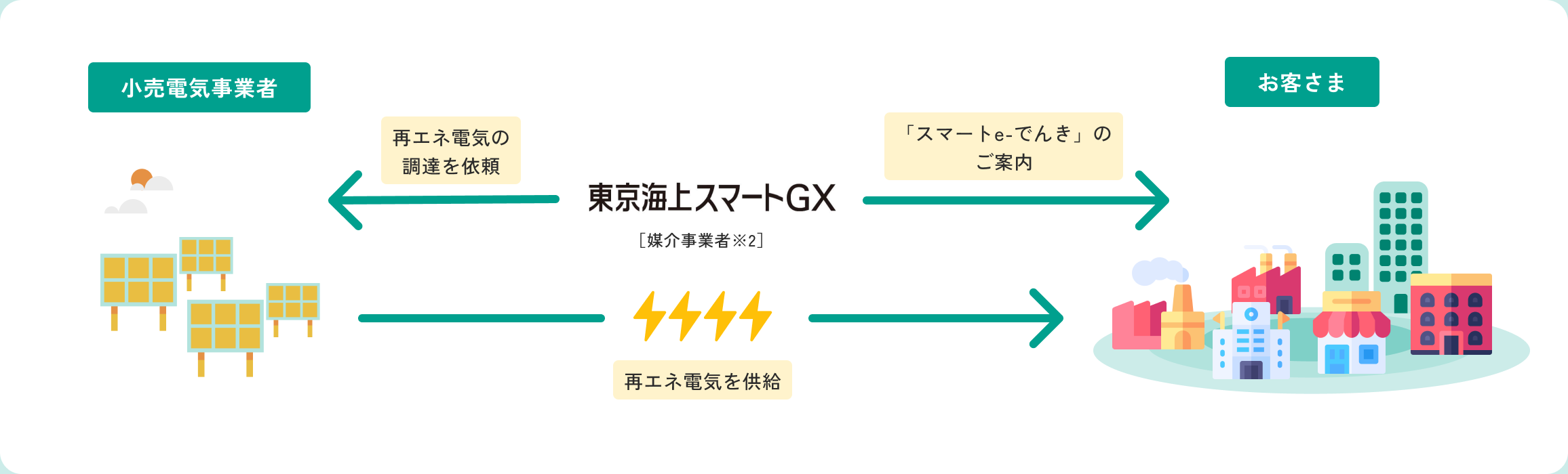 スマートe-でんきの仕組み図：東京海上スマートGX株式会社が小売電気事業者に再エネ電気の調達を依頼し、お客さまへ再エネ電気を供給します
