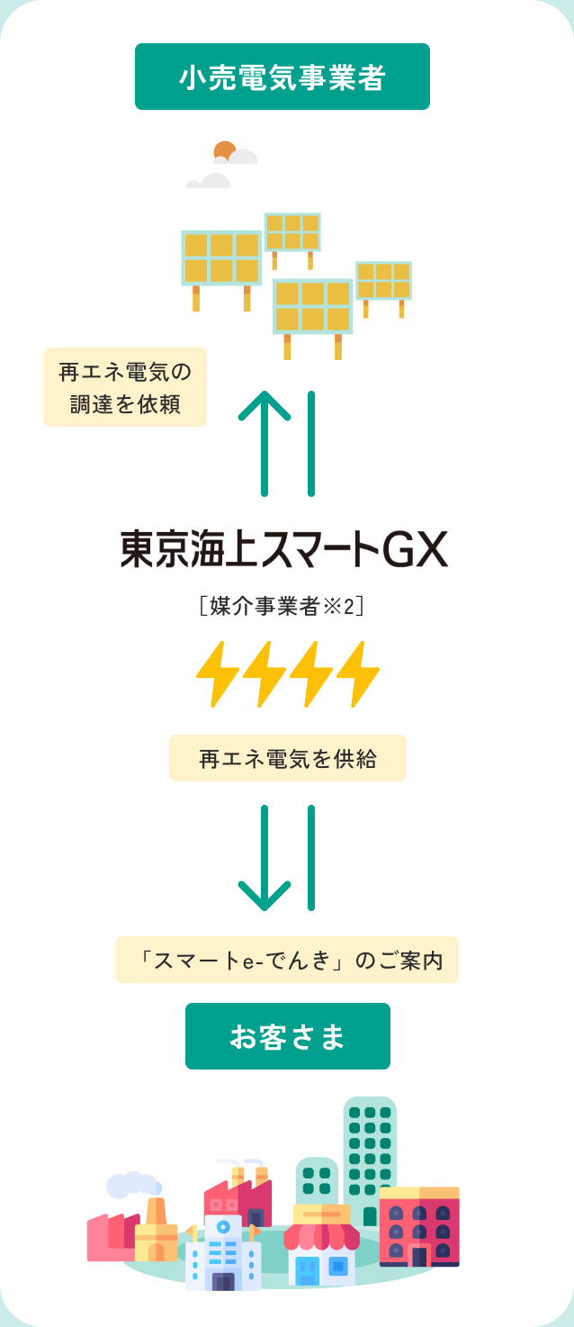 スマートe-でんきの仕組み図：東京海上スマートGX株式会社が小売電気事業者に再エネ電気の調達を依頼し、お客さまへ再エネ電気を供給します