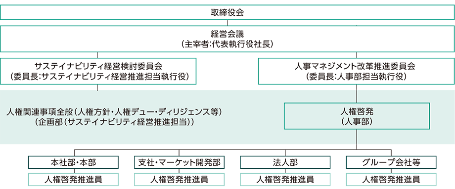 推進体制