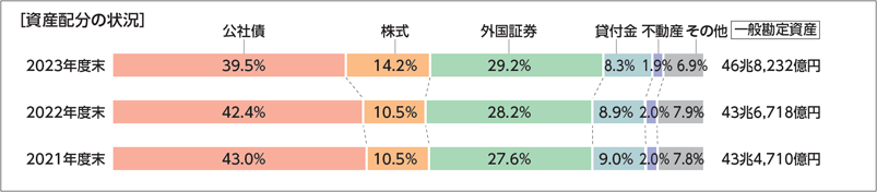 資産配分の状況