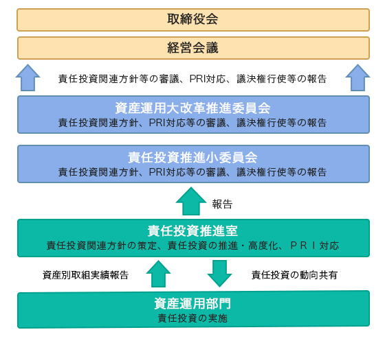 明治安田生命 責任投資の推進 責任投資推進態勢 明治安田生命 責任投資の推進 責任投資推進態勢
