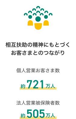 相互扶助の精神にもとづくお客さまとのつながり 個人営業お客さま数 約721万人 法人営業被保険者数 約505万人