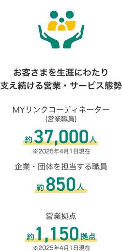 お客さまを生涯にわたり支え続ける営業・サービス態勢 MYリンクコーディネーター(営業職員) 約37,000人 ※2025年4月1日現在 企業・団体を担当する職員 約850人 営業拠点 約1,150拠点 ※2025年4月1日現在