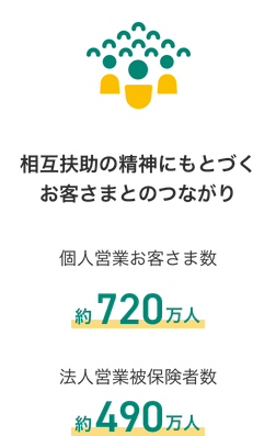 相互扶助の精神にもとづくお客さまとのつながり 個人営業お客さま数 約720万人 法人営業被保険者数 約490万人