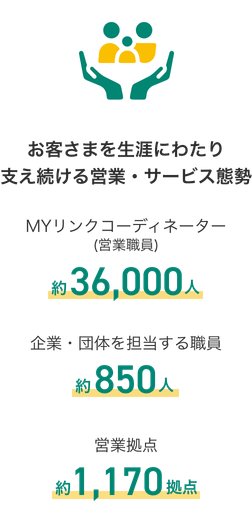 お客さまを生涯にわたり支え続ける営業・サービス態勢 MYリンクコーディネーター(営業職員) 約36,000人 企業・団体を担当する職員 約850人 営業拠点 約1,170拠点