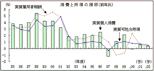 消費と所得の推移(前年比)