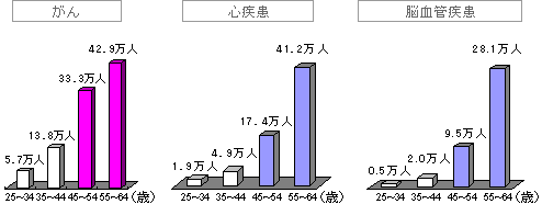 3大疾病による年代別総患者数(がん・心疾患・脳血管疾患)