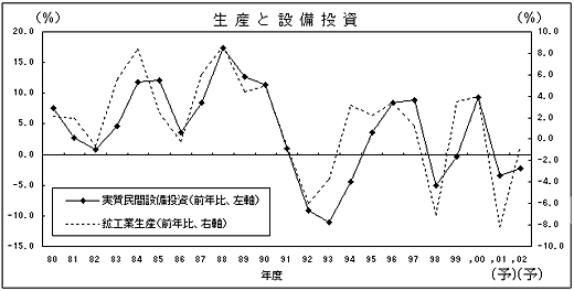 生産と設備投資表