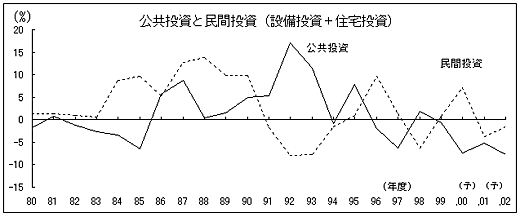 公共投資と民間投資(設備投資+住宅投資)グラフ