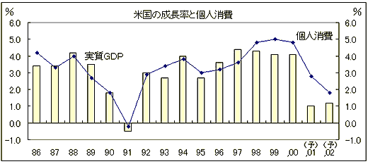 米国の成長率と個人消費表