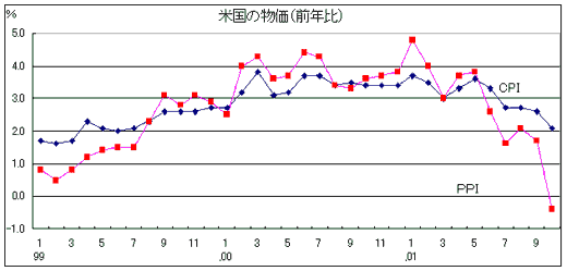 米国の物価(前年比)表