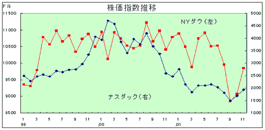 株価指数推移表