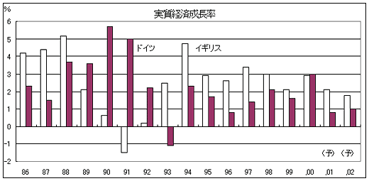 実質経済成長率表