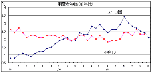 消費者物価(前年比)表