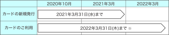 明治安田生命カードサービス終了スケジュール