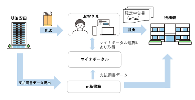 支払調書マイナポータル連携サービスの流れを記載した図。明治安田がe-私書箱に支払調書データを提出してe-私書箱からマイナポータルに連携。お客さまがマイナポータル連携を使用して確定申告書(e-Tax)を税務署に提出している。