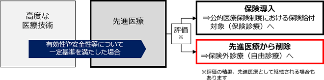 先進医療が保険診療として承認されるまでの流れ