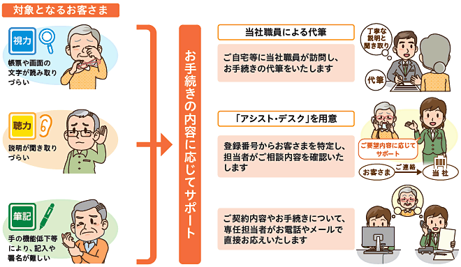 ＭＹアシスト+（プラス）制度