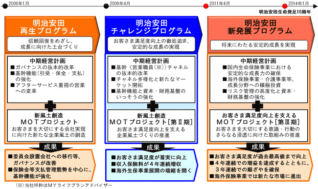 再生→チャレンジ→新発展の推移