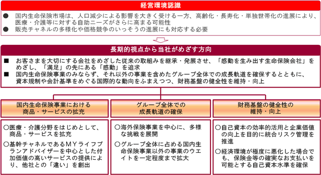 経営環境認識をふまえた長期的視点から当社がめざす方向