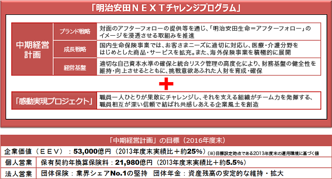 「明治安田ＮＥＸＴチャレンジプログラム」の枠組み