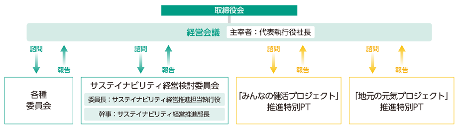 推進体制(ガバナンス)