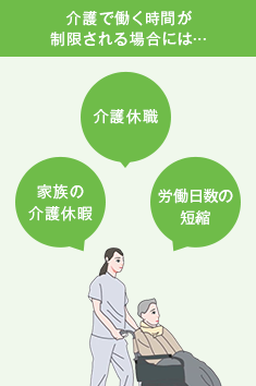 介護で働く時間が制限される場合には… 介護休職 家族の介護休暇 労働日数の短縮